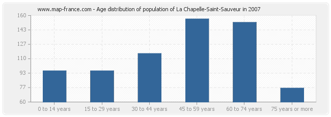 Age distribution of population of La Chapelle-Saint-Sauveur in 2007